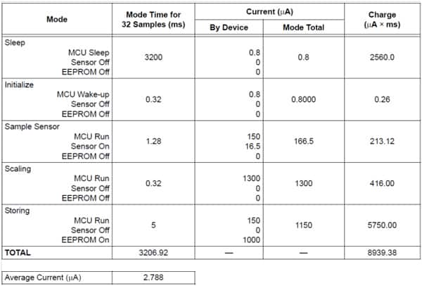 System power profile table 